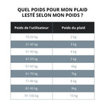 Tableau comparatif du poids des plaids lestés